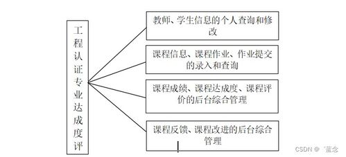 計(jì)算機(jī)畢業(yè)設(shè)計(jì)springboot工程認(rèn)證專業(yè)達(dá)成度評(píng)價(jià)系統(tǒng)696909